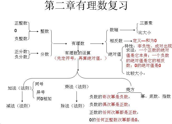 有理數(shù)思維導(dǎo)圖